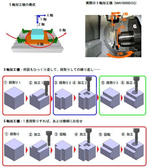 4軸および5軸CNC加工の基礎を探る .
